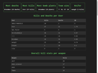 0 0.1 0.79 0.88 0.94 0.97 1 1.76 10 12 13 15 16 17 2 21 22 28 29 3 30 31 33 37 4 5 6 7 9 ak47 and awp bizon bomb broodmes by common crayon ct deagl death elit enemies famas fivesev galilar gamer glock hegrenad kd kill killed killer knif knifer m4a1 mac10 mag7 manchild most mp5sd mp7 negev nova overall p250 p90 per plant revolver rziw scar20 sg556 sgt silencer stat statistic swol t tailor team the ump45 user usp vershoudbakj wangyh weapon who whom win xror りﾑﾑ刀